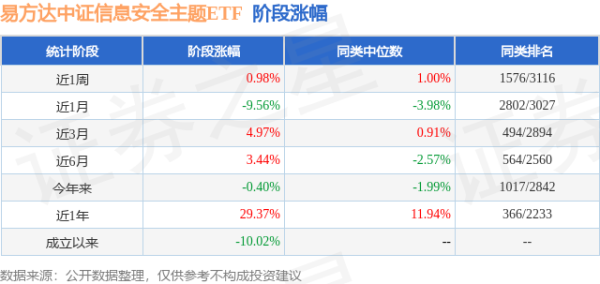 盈富优配 一季报点评：易方达中证信息安全主题ETF基金季度涨幅5.80%