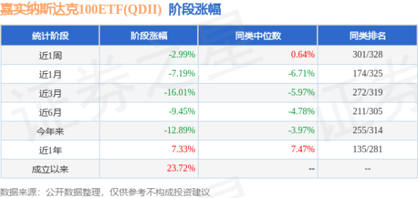 辉煌配资 一季报点评：嘉实纳斯达克100ETF(QDII)基金季度涨幅-8.39%