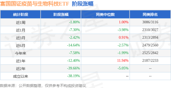 拉伯配资 一季报点评：富国国证疫苗与生物科技ETF基金季度涨幅-1.33%