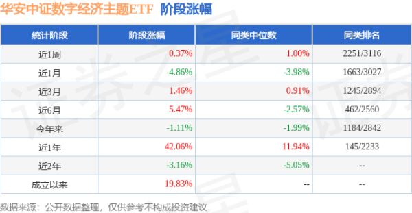道正网  一季报点评：华安中证数字经济主题ETF基金季度涨幅1.20%