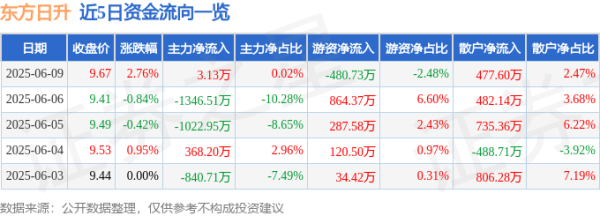 牛鑫所 股票行情快报：东方日升（300118）6月9日主力资金净买入3.13万元